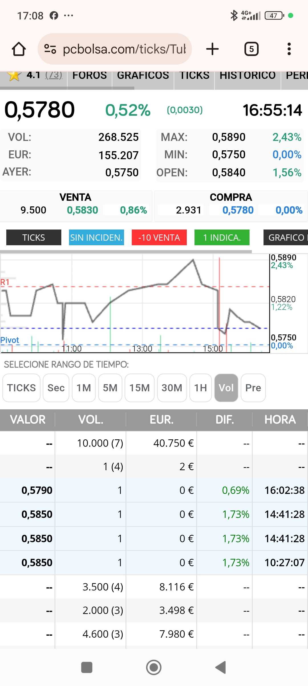 Ahí está en 0.579 confirmando fin del rebote