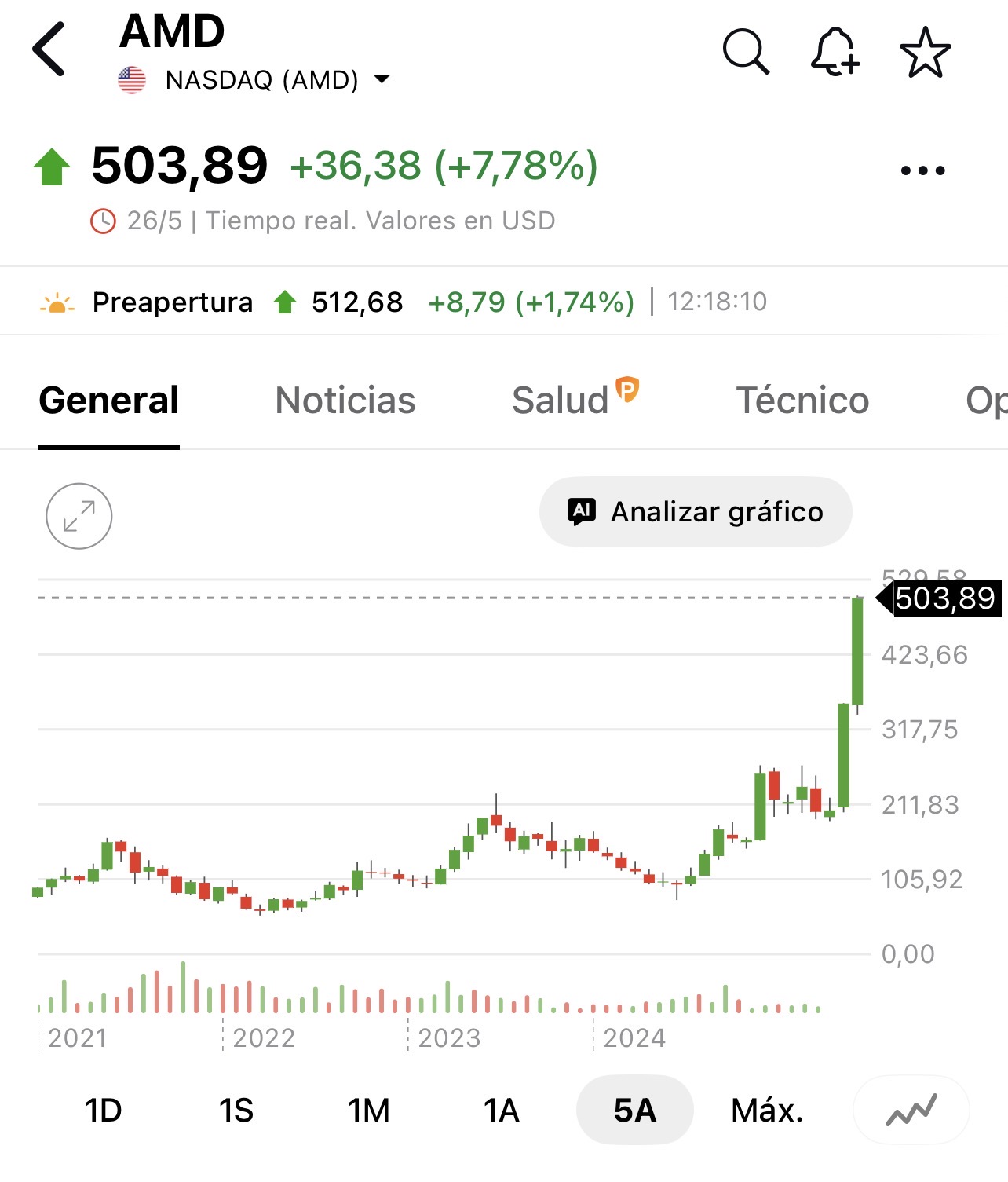Impresionante lo que está ocurriendo en las tecnológicas de los EEUU y me refiero a las que estaban más rezagadas porque casi todo el protagonismo era para NVIDIA que por cierto se cumplió lo que dije aquí que iba a corregir tras los resultados…
Recordáis que os estuve hablando de AMD ?
Pues se está cumpliendo…. <span class="Emo42"> </span>
