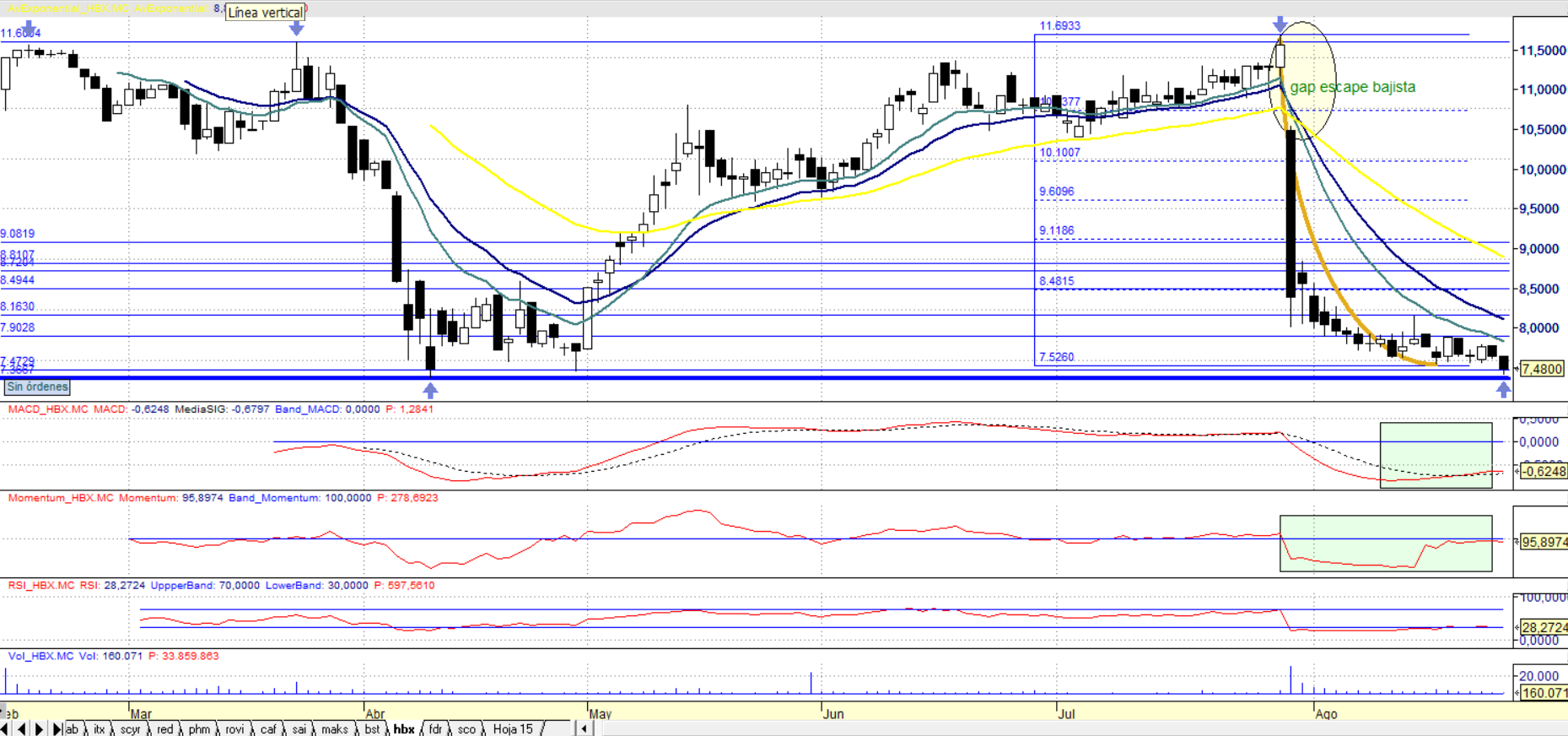 Sólo podria revertirse la situación y dejar esta zona como claro soporte un martillo, doji o vela blanca al cierre, que situándose en la zona del mínimo anterior podría dejar este nivel como zona de fuerte soporte. Un poco parecido a lo que hizo en la zona de máximos...