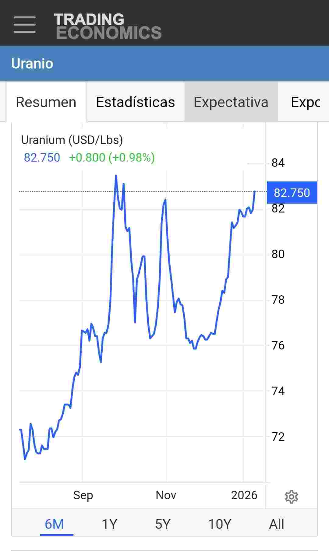 grafico de la accion Berkeley Energia
