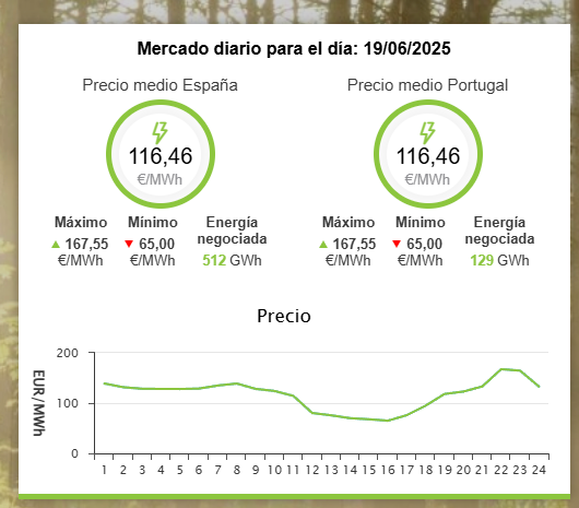 Los precios de la subasta de ayer... A ver los de hoy y si tenemos continuidad...