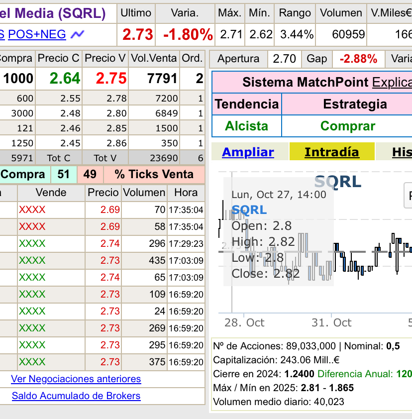 grafico de la accion Squirrel