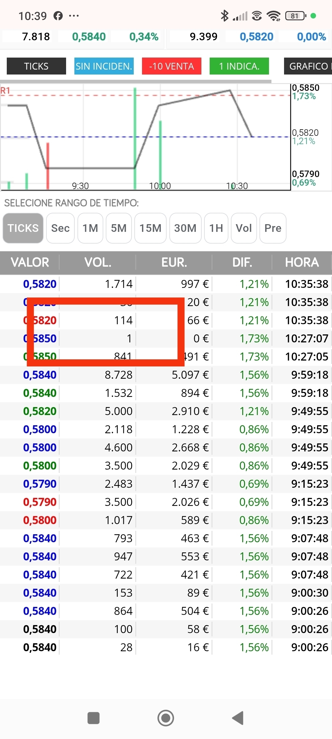 Ya no está tan claro...
El señor de los números <span class="Emo19"> </span> puede que ese 1 sea el tope del rebote. Y luego salga otro abajo...así que hasta que los 1 hagan mínimos crecientes no podernos estar tranquilos.
Pero ese 153 que ha salido hoy y aunque no repita es que las manos fuertes empiezan a acumular