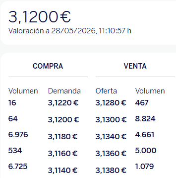 Estaba en 3,08€ y con que miseria se les va a 3,14€ de nuevo.