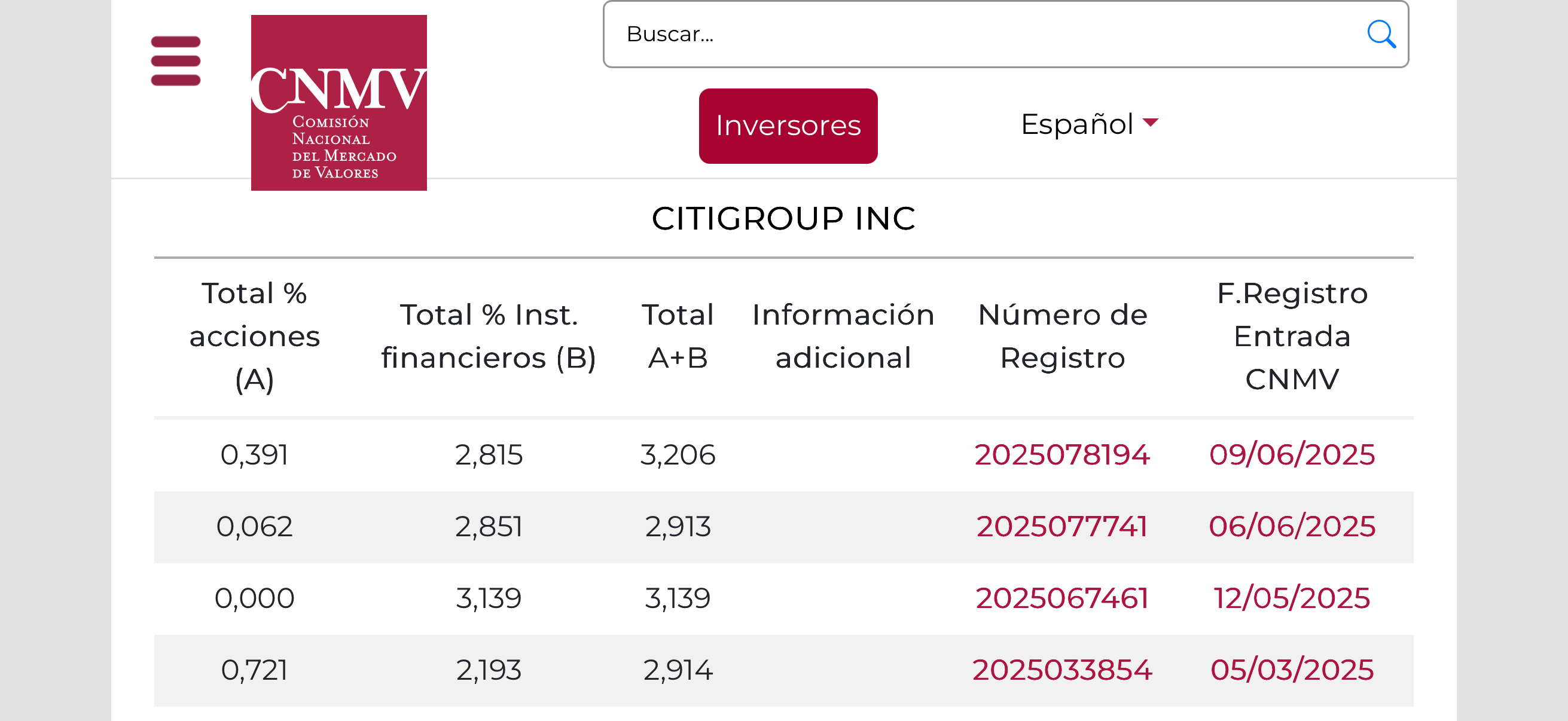 Citigroup aumentando hoy su largo…