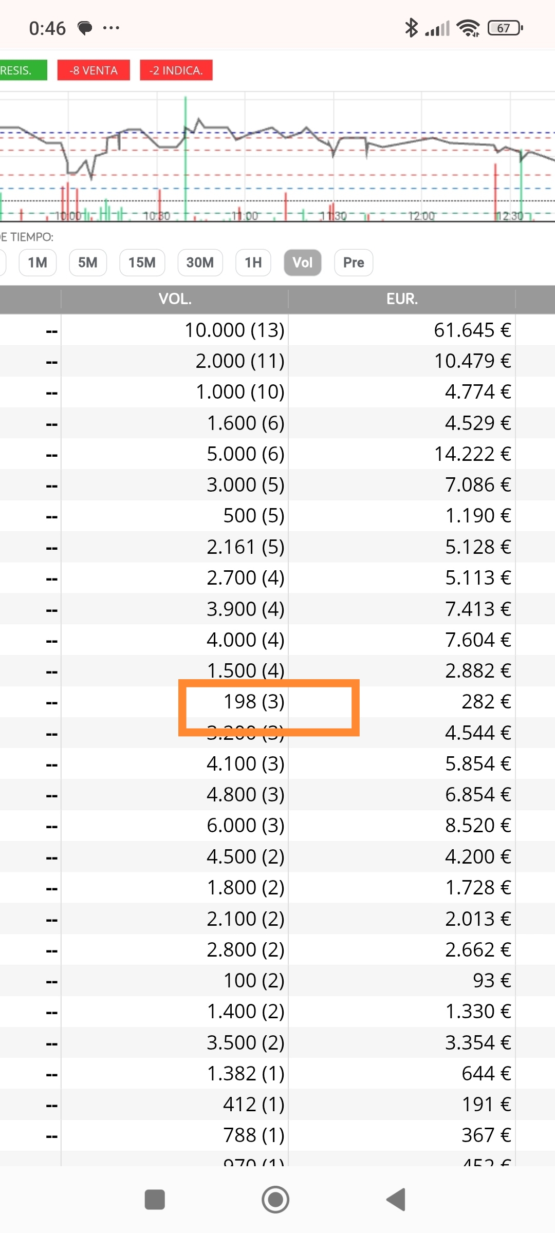 El 198 que marca por tercera vez el día de minimos