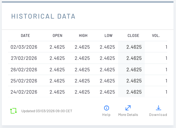 Al menos en euronext no la manipulan, vaya volumen