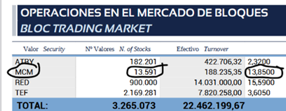 operación realizada por mercado de bloques 13591 acciones a 13,85 euros en miquel y costas
