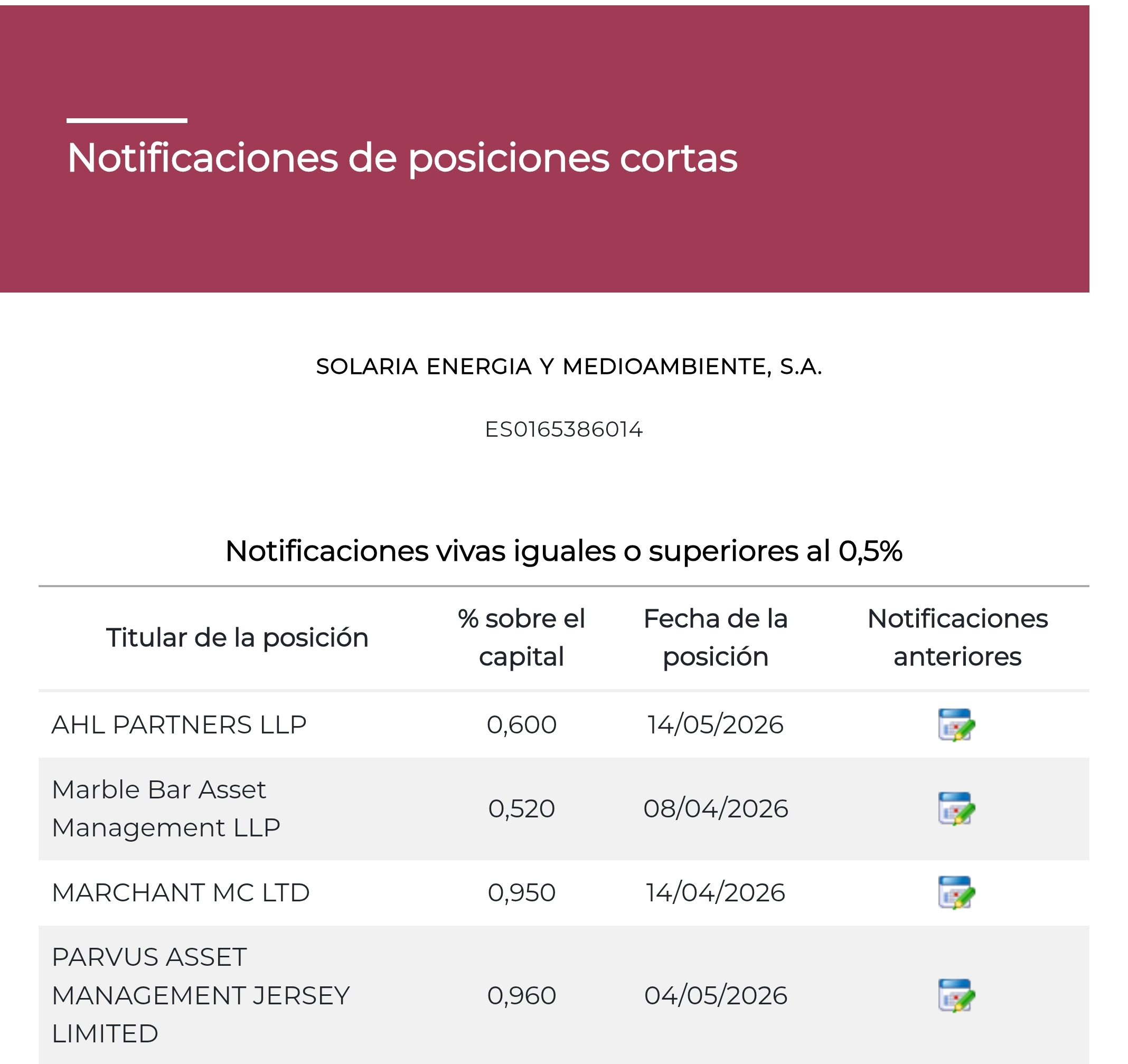 Ayer los Parners estos aumentaron un poquito su corto <span class="Emo26"> </span>