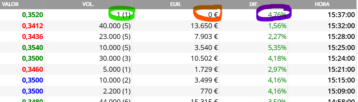 QUE ALGUIEN ME LO PLIQUE.... CON UNA ACCION LA SU%BEN DE 1,56 A 4.76%