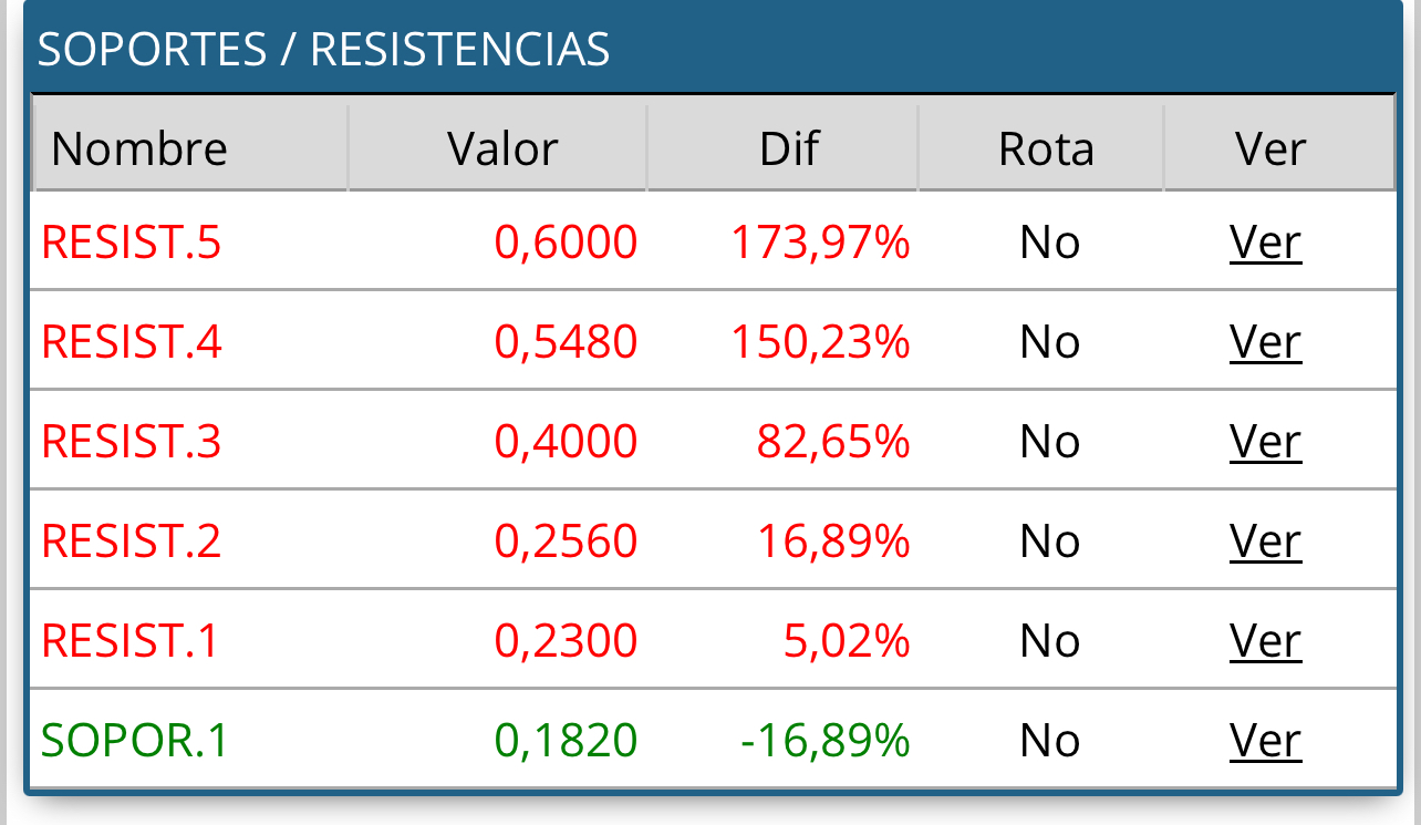 Resistencias grandes de hoy ha superar: