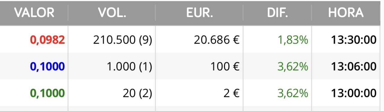 Ayer utilizaron otro paquete de 200.000 y pico para frenar la subida al final de la sesión.