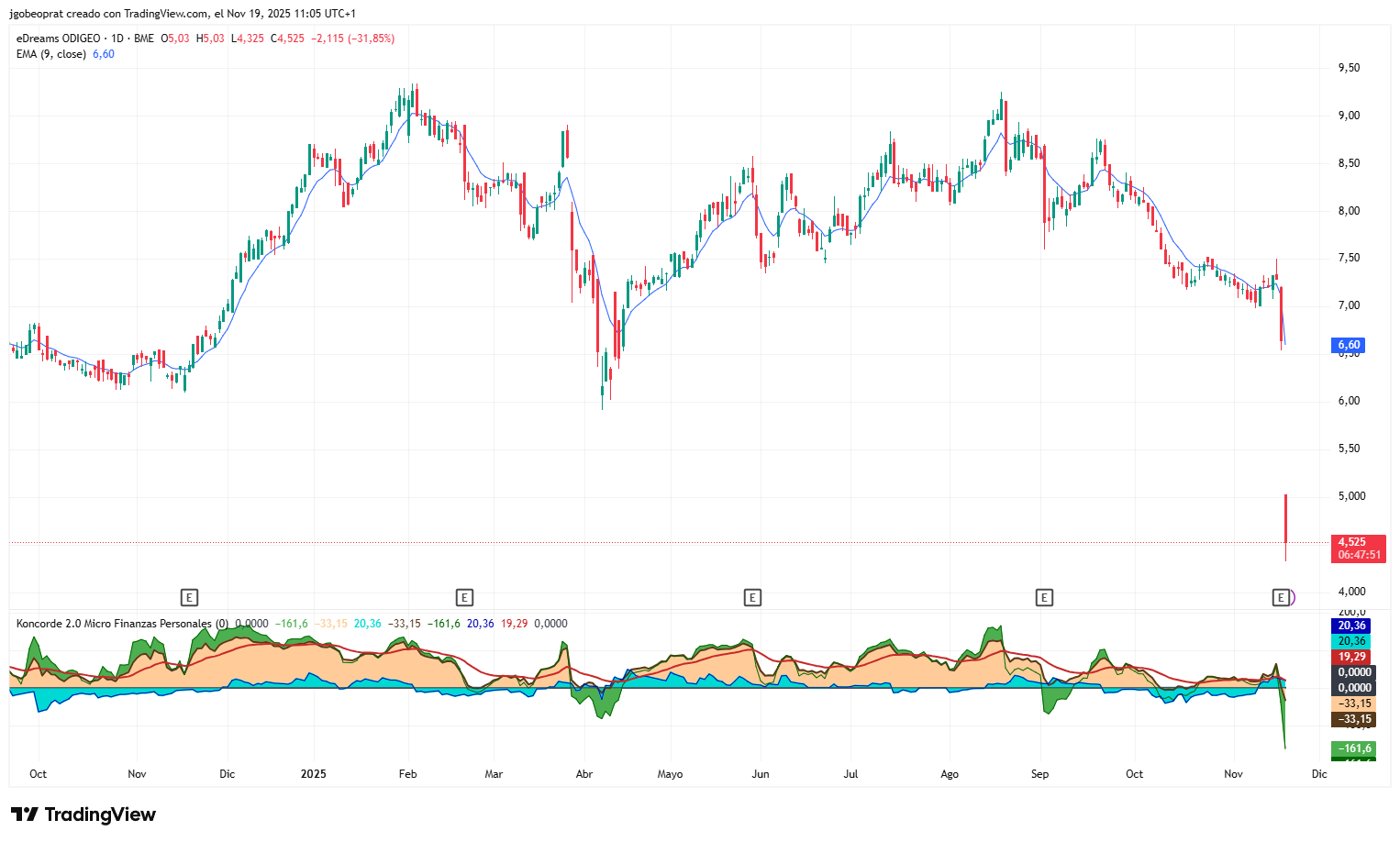grafico de la accion EDreams