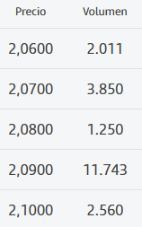 Se vuelve a ver el 2,10 y no hay nada ya. A lo mejor lo subieron