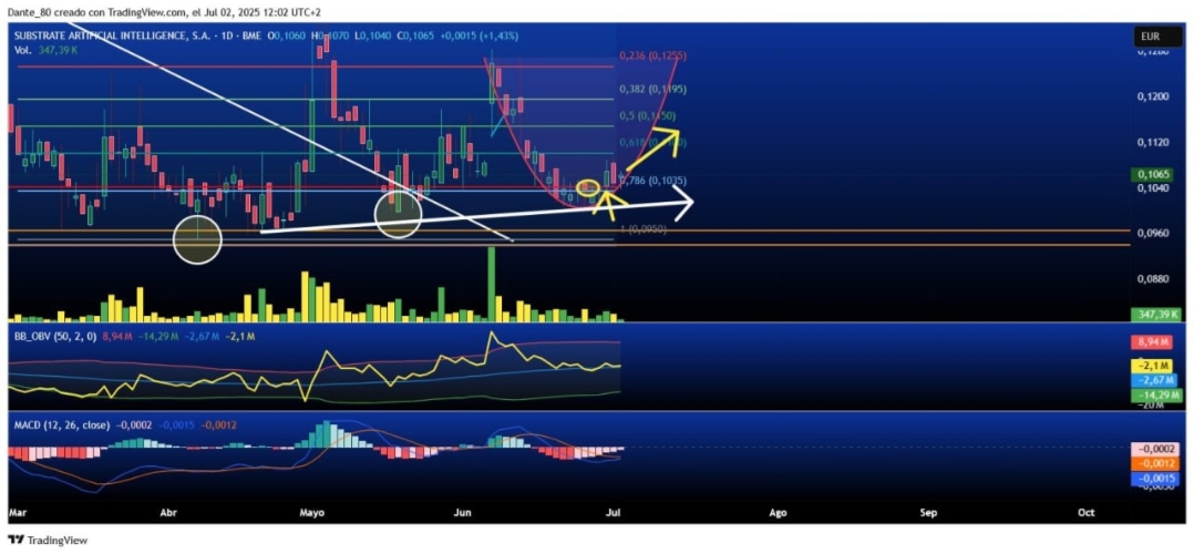 Indicadores de volumen más lentos muestran fuerza compras y ventas llegando a línea media y tratando de reaccionar. MACD a punto de cruce alcista