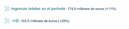 Hay que jorobarse, aunque debe de ser así.
El pastizal que se gastan en I mas D, pero si no se hace No conseguimos nada ;o)))