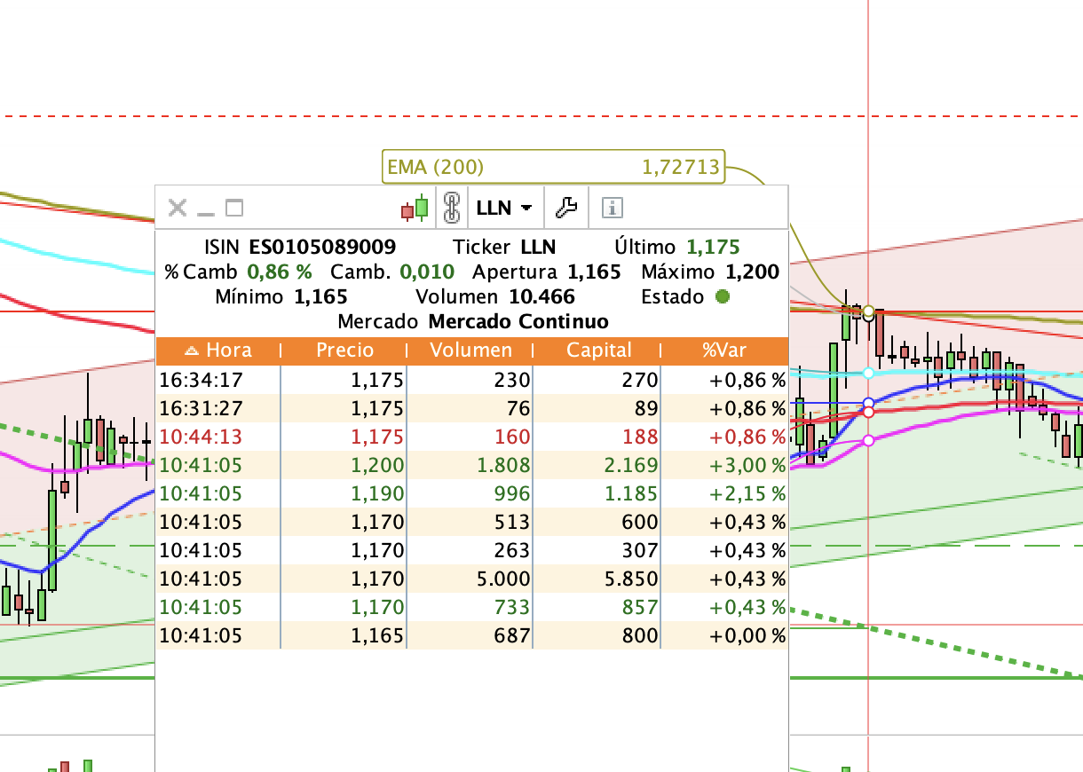 grafico de la accion Lleidanetworks