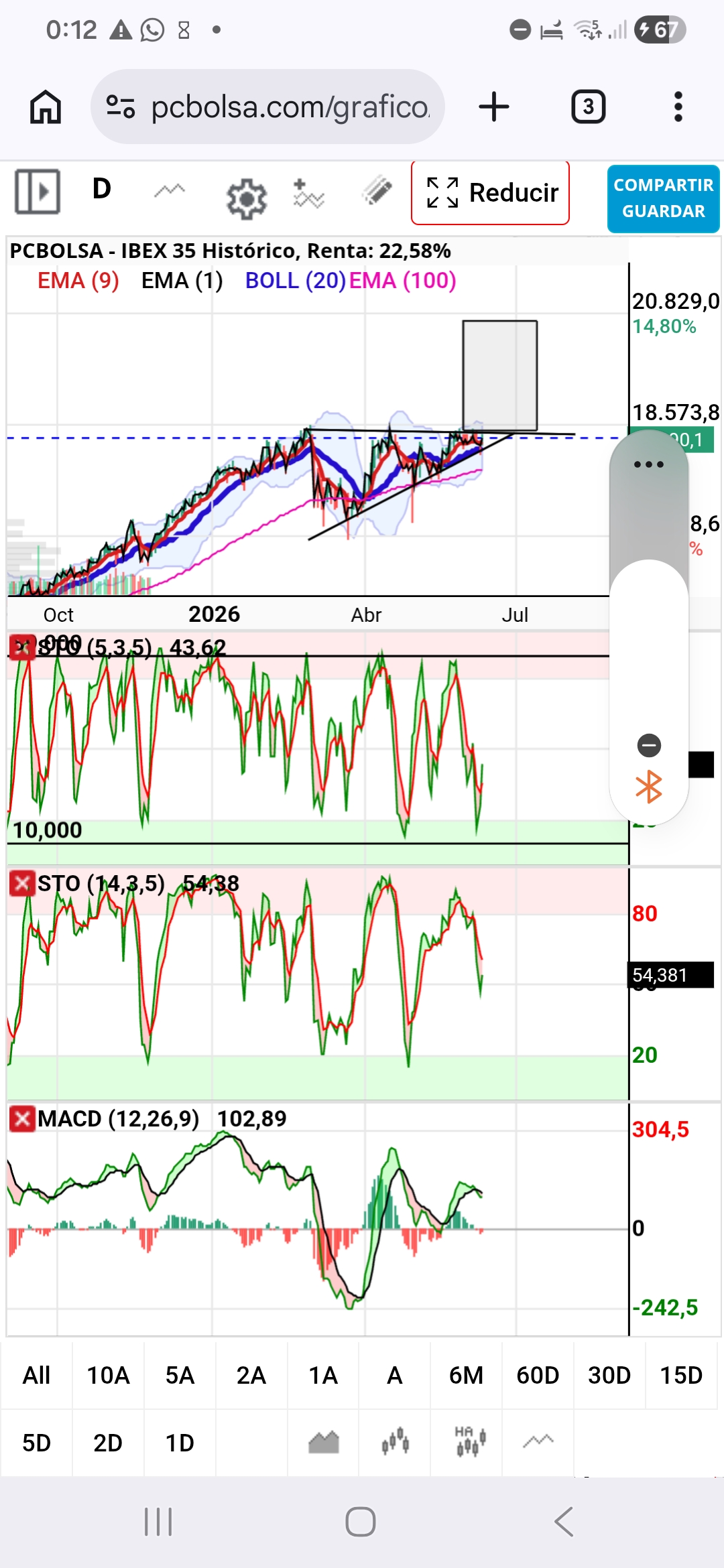 Ibex en maximos, el triangulo indica proyeccion 20250 puntos.