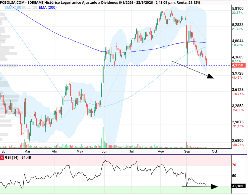 posible perdida puntual del 4.2 para luego recuperar y dejar divergencia alcista....
