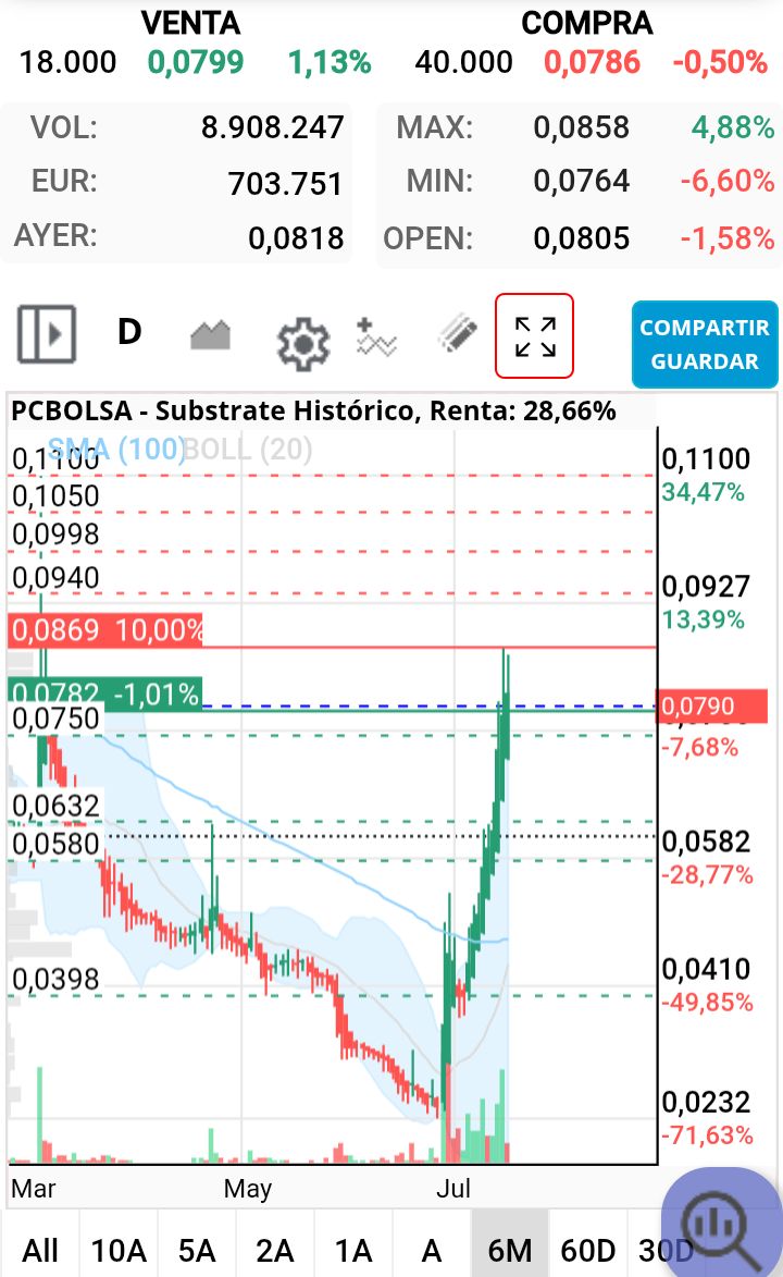 Vamos que este valor está muy vivo