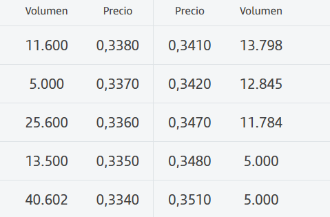 grafico de la accion BIOTECHNOLOGY ASSETS