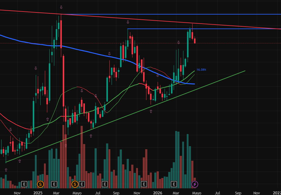Lo que está haciendo se parece tanto a lo anterior, como la quieran bajar a la linea de tendencia semanal se va a 40
