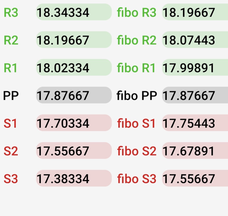 Aquí os dejo los puntos importantes para mañana, si es verdad que la acción va a buscar nuevos máximos mañana tendría que ser verde si o si. Sobre el 18,17 euros acción sería un muy buen cierre y confirmaría la tendencia alcista que lleva, de ver otro rojo, comenzaría a pensar en distribución en estos niveles