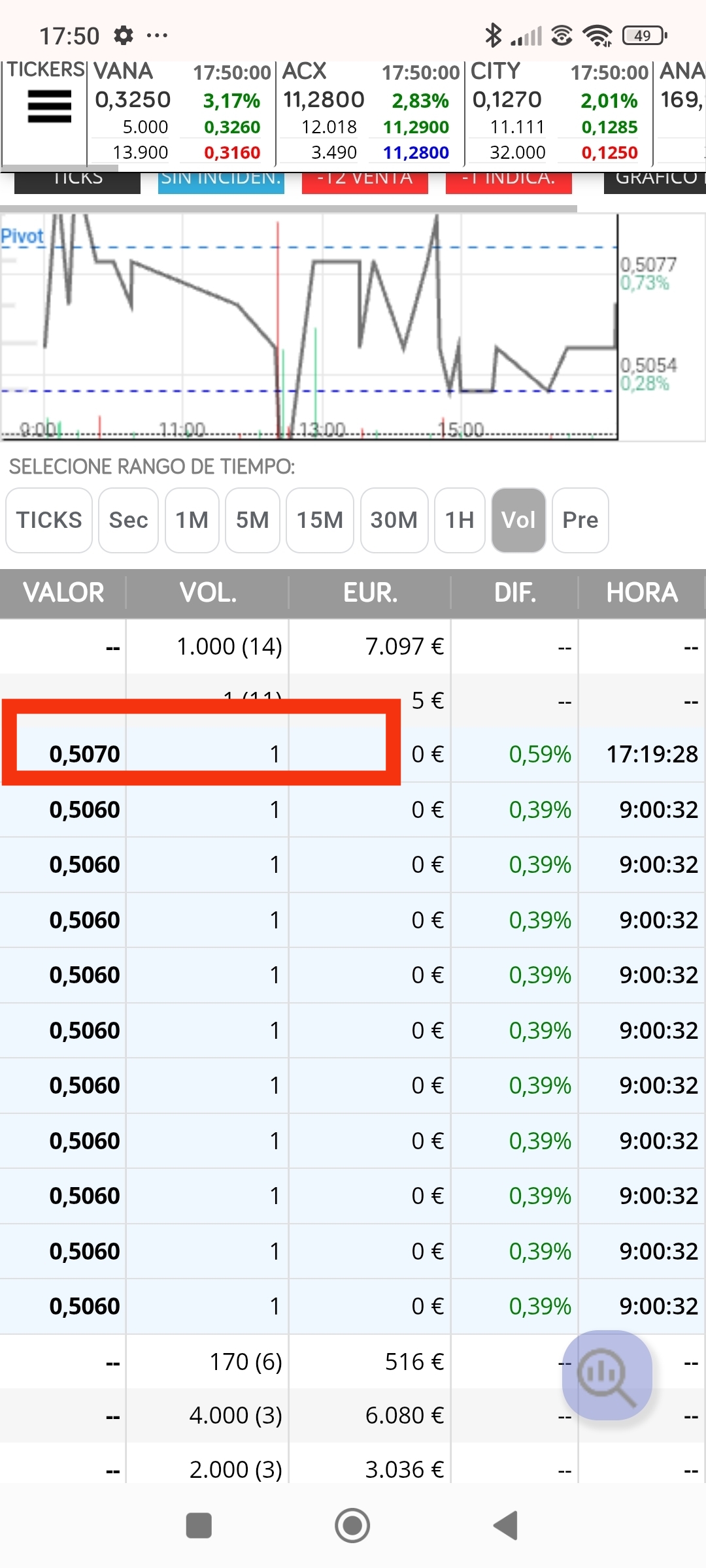 Ayer , ese último 1 en salir antes de cierre, ahí cede a la baja