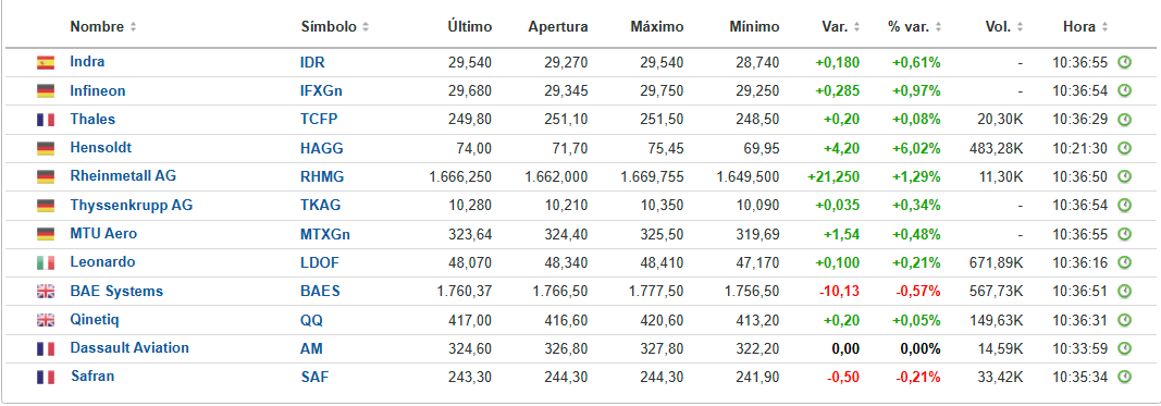 En el sector hoy pinta bien: