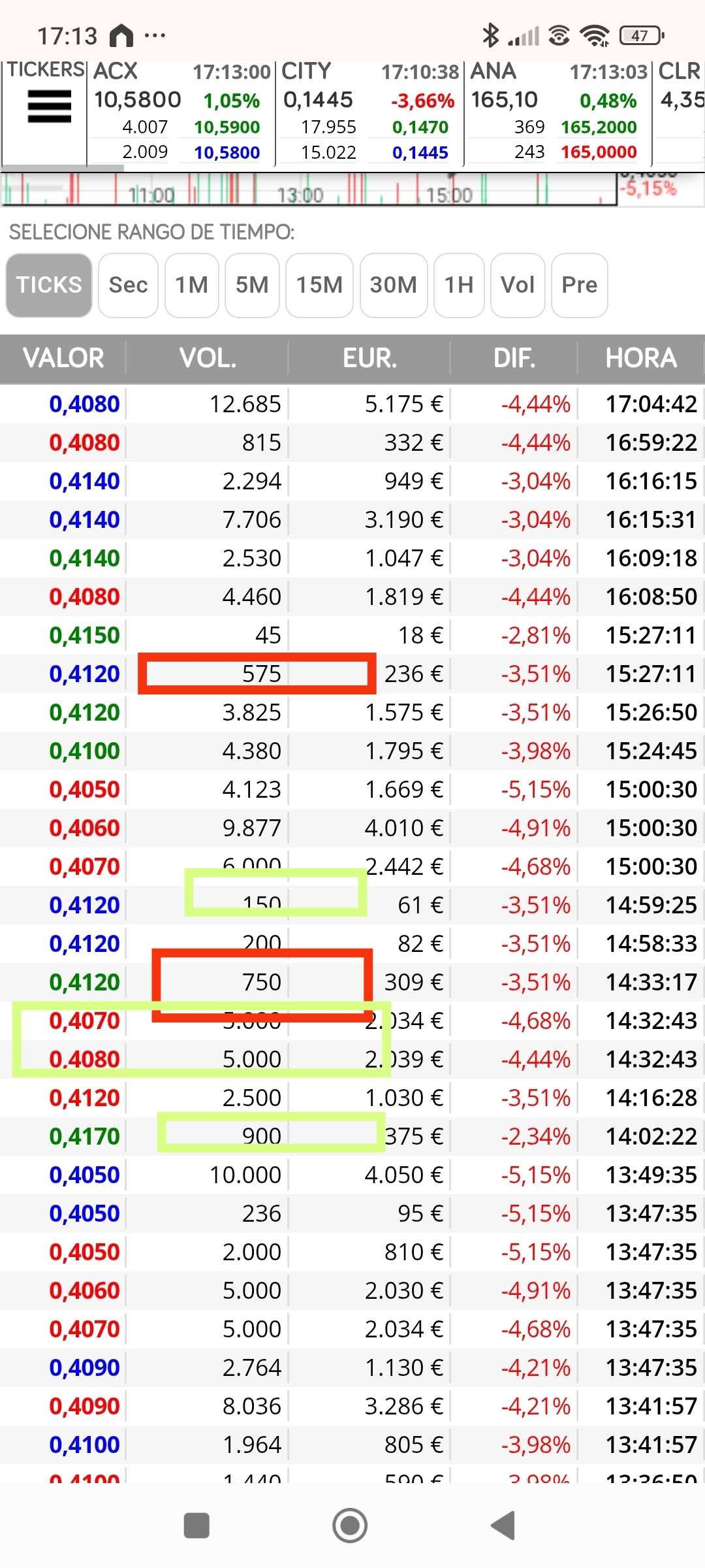 En rojo ticks malos de corrección , en verde ticks buenos, por la zona están saliendo verdes pues puede que tengan bastante hasta aqui