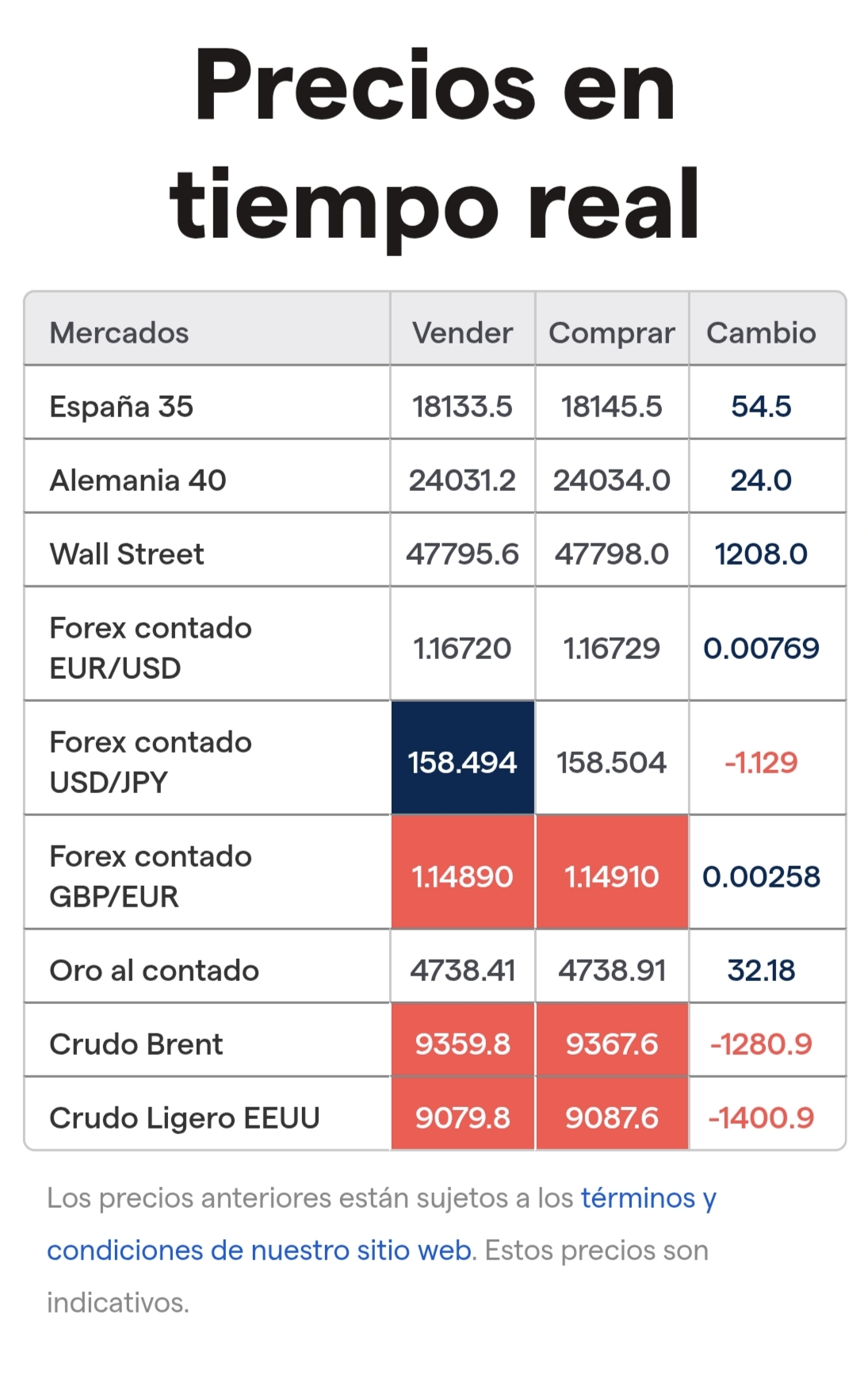 grafico de la accion EDreams
