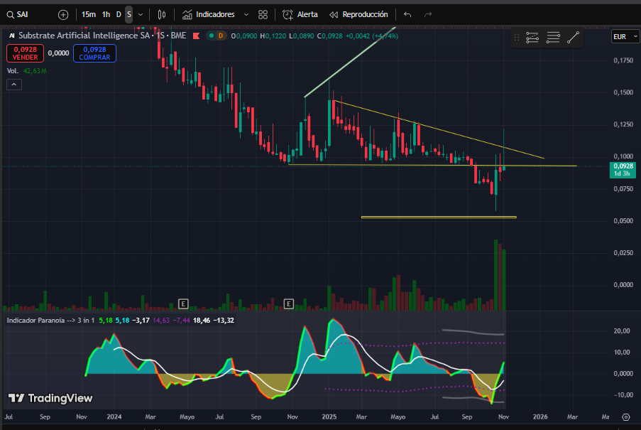 grafico de la accion Substrate
