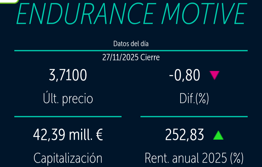 grafico de la accion Endurance Motive