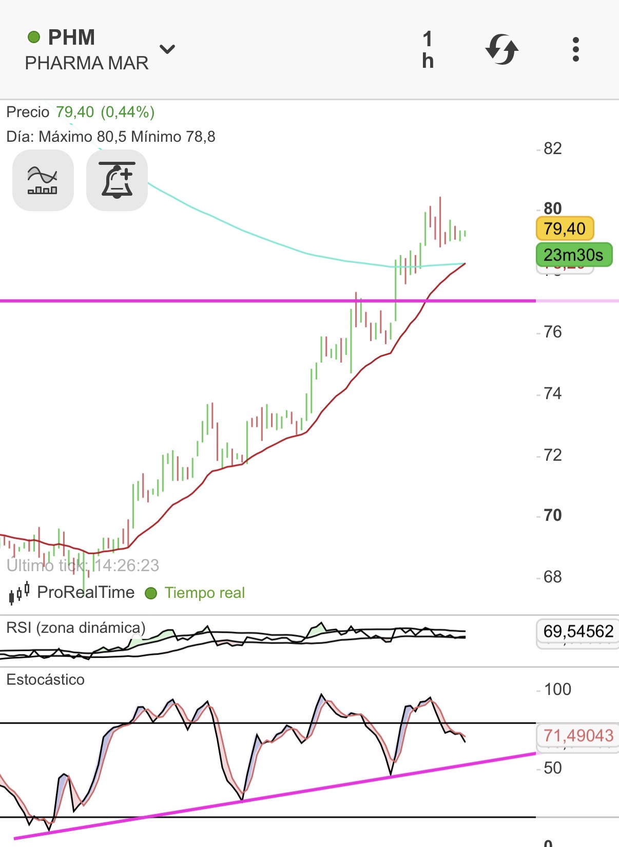 Buenos dias, estoy de viaje algo desconectado. Lo esta haciendo genial, relajando horario hasta alcista sin rebajar precio y cruzando ema20 a la 200. A ver si tenemos un final de tarde y de semana superando maximos.