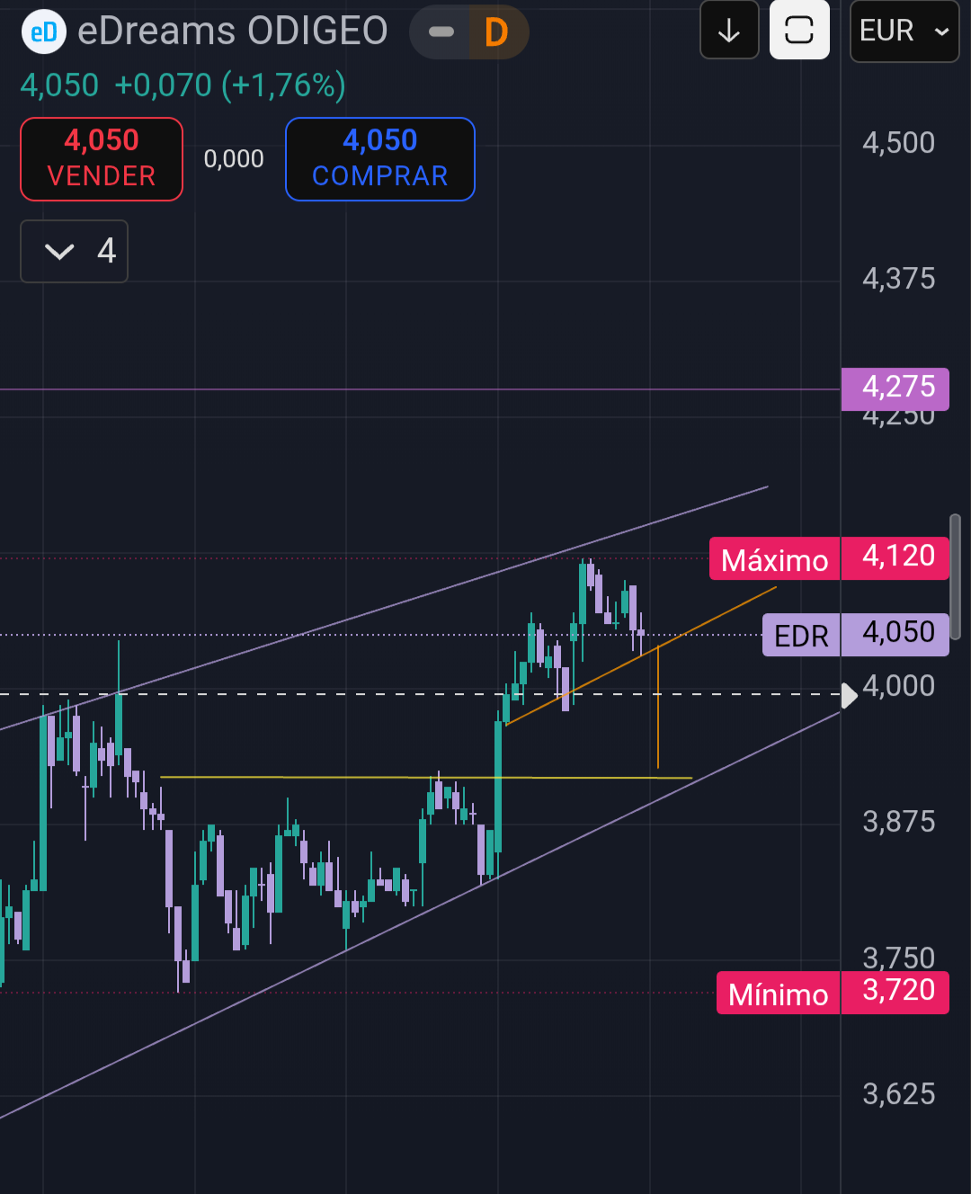 grafico de la accion EDreams