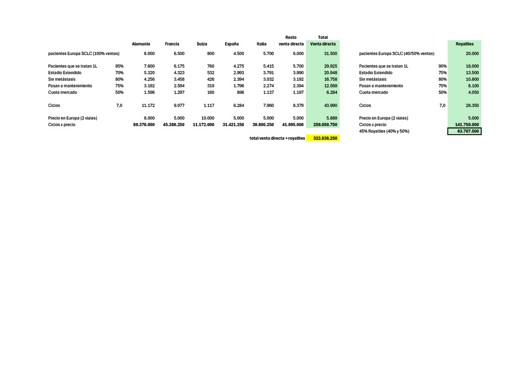 Adjunto un resumen sobre las potenciales ventas en Europa de lurbi en 1L. A la izquierda los principales países en venta directa y a la derecha los que van con royalties (Inmedica, etc), que al ser de un 40 o 50% he calculado una media de 45%. Si no se financia en todos los países, que es lo normal, será menos... si la cuota de merado, precios de vial, etc cambia (que cambiará seguro) pues hay que volver a calcular, pero para tener una idea del pico de ventas en Europa, nos sirve.