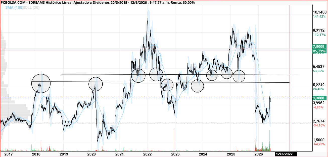 Entre 5.5 y 6 podria estar la proxima paradita... <span class="Emo3"> </span>