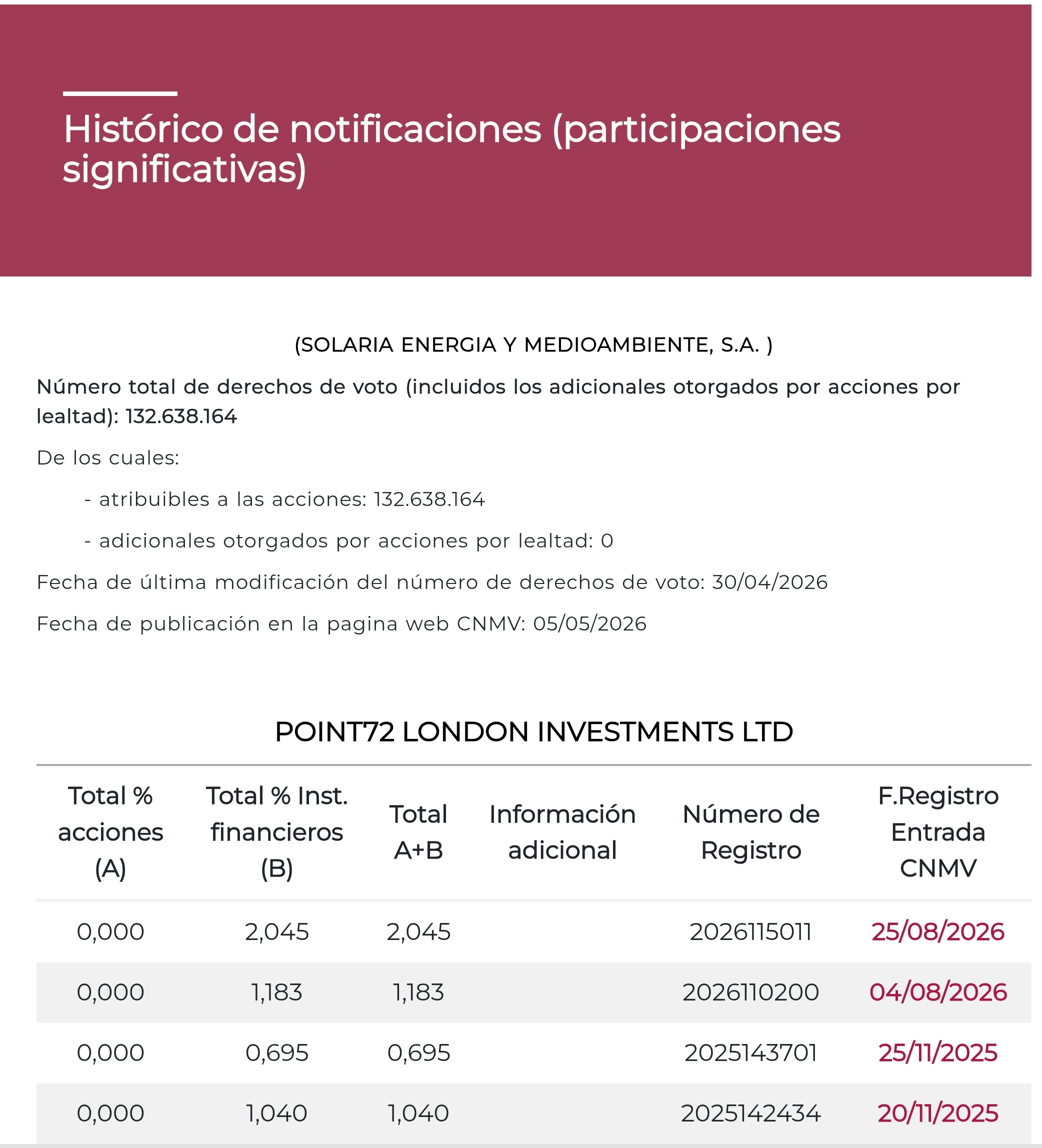 Aumentan en derivados, de momento sin una acc <span class="Emo27"> </span>