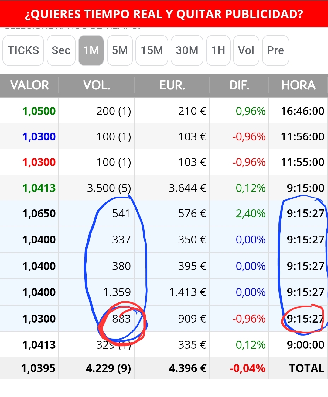 Los 883 que aparecen ahí se hicieron en compra a mercado, donde se barrió hasta los 1.065 euros. Después hubo una venta de 100 que llevó el precio a 1.03 y otra más al poco tiempo, también de 100 acciones. Así que se intercambiaron solo 200 en 1.03 euros. Si no hubieran entrado las 200 a 1.05 a las 5 menos cuarto, el precio oficial hubiera sido 1.065 euros.