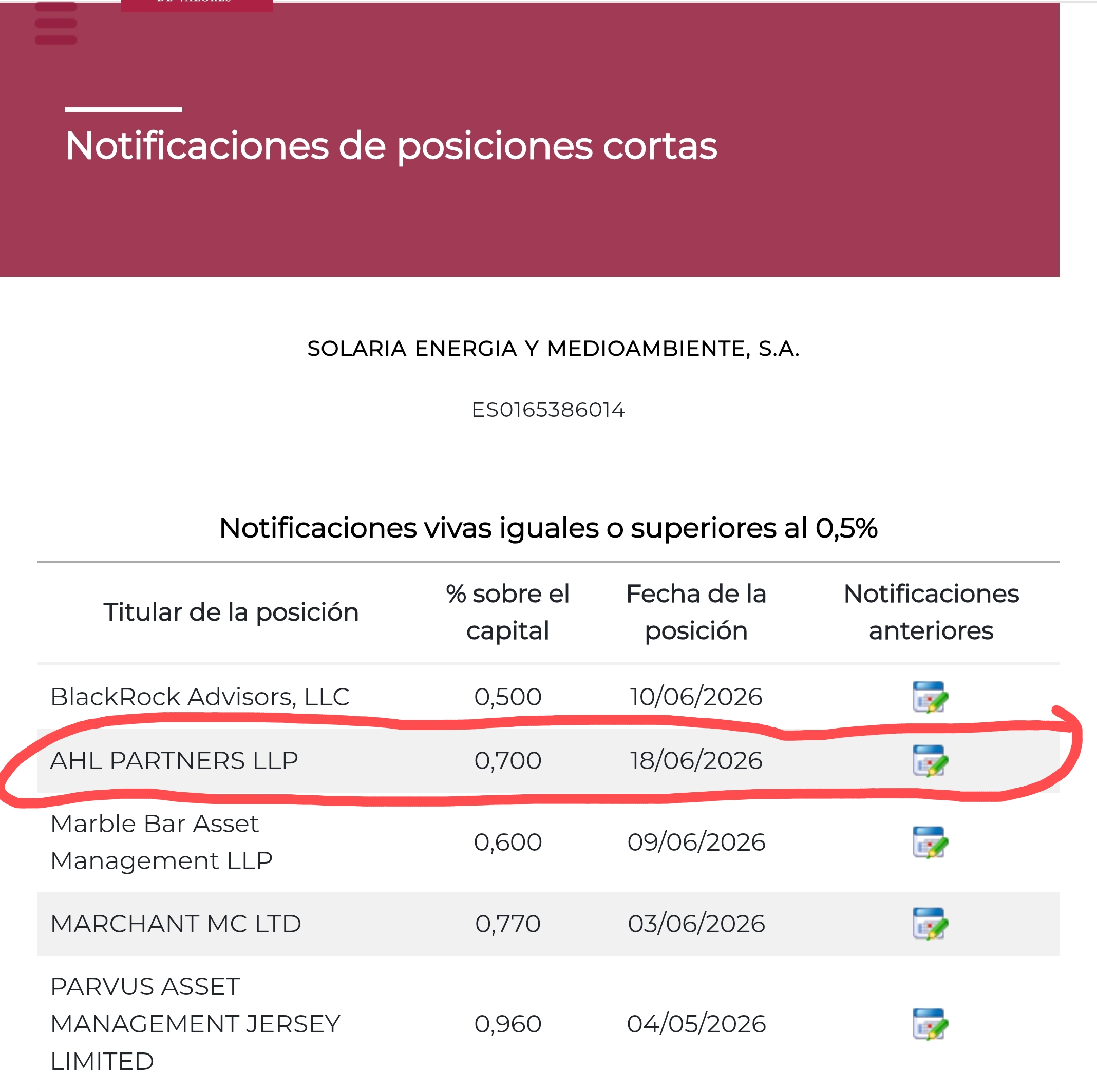 Aumenta desde 0,64%