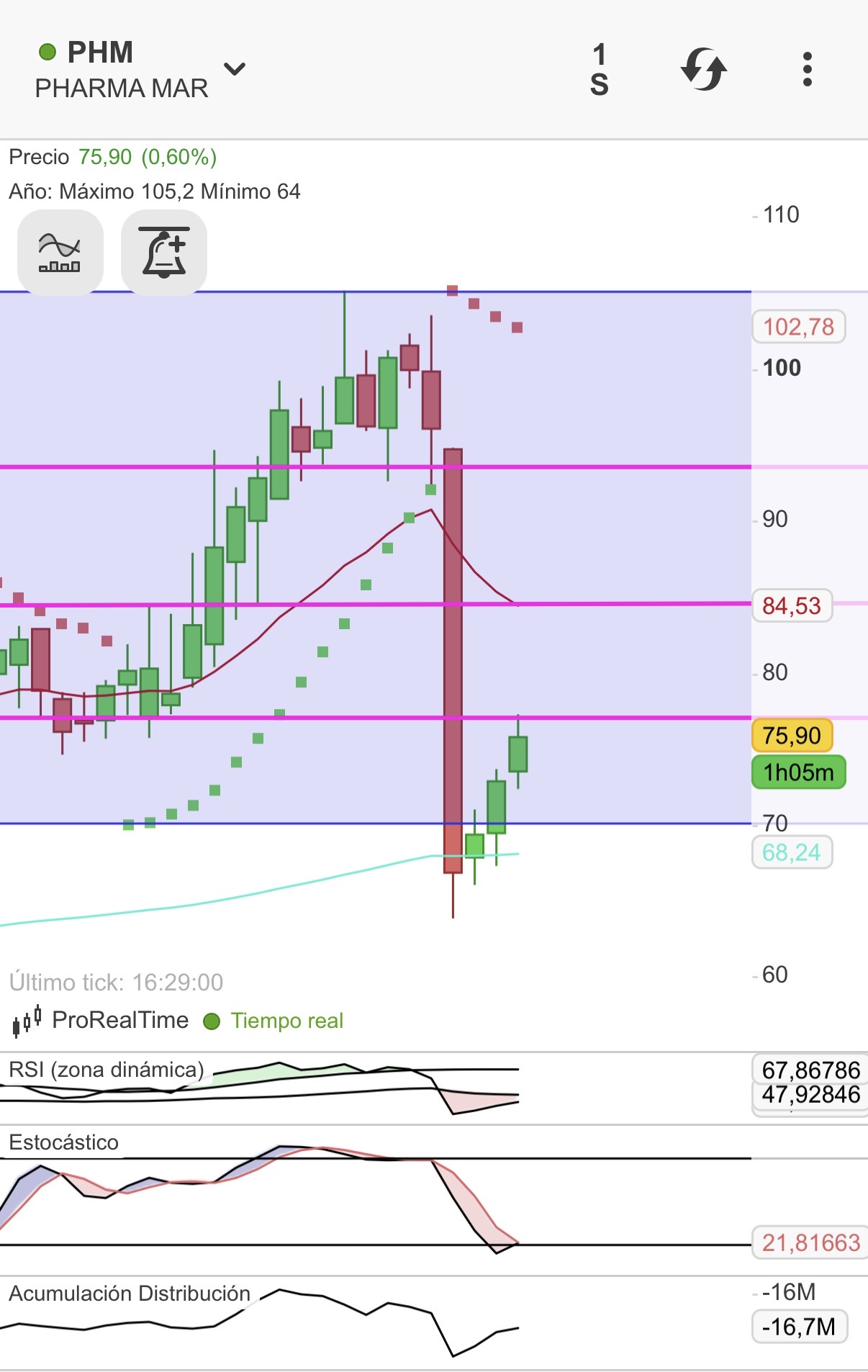 Ema 20 semanal tambien coincide con resistencia 84/85, aqui se ve bien estocastico quiere cortar, acumulacion acd subiendo y saliendo de sobreventa. Seria buenisimo rondar esos precios. Si diario tira, semanal cortara, esperemos terminar semana con una buena vela y no nos la jueguen.