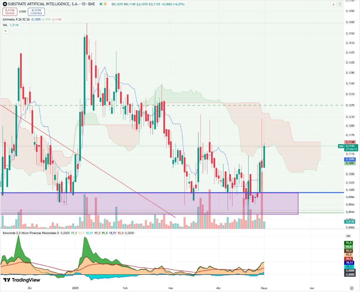 ichimoku como peaje