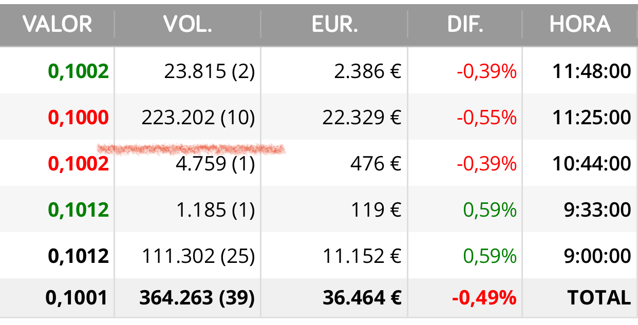Mientras pues otros aprovechan …
Lalo lo está aprovechando no ?
O le gusta tirar el dinero…
Crackbursatil están comprando en 0,10
Y al comenzar la sesión compraron esas 111.302 también
Menos dan las piedras jjjj
Ese paquete de 223.202 puede ser acuerdos porque siempre se repiten los mismos paquetes
O será casualidad.