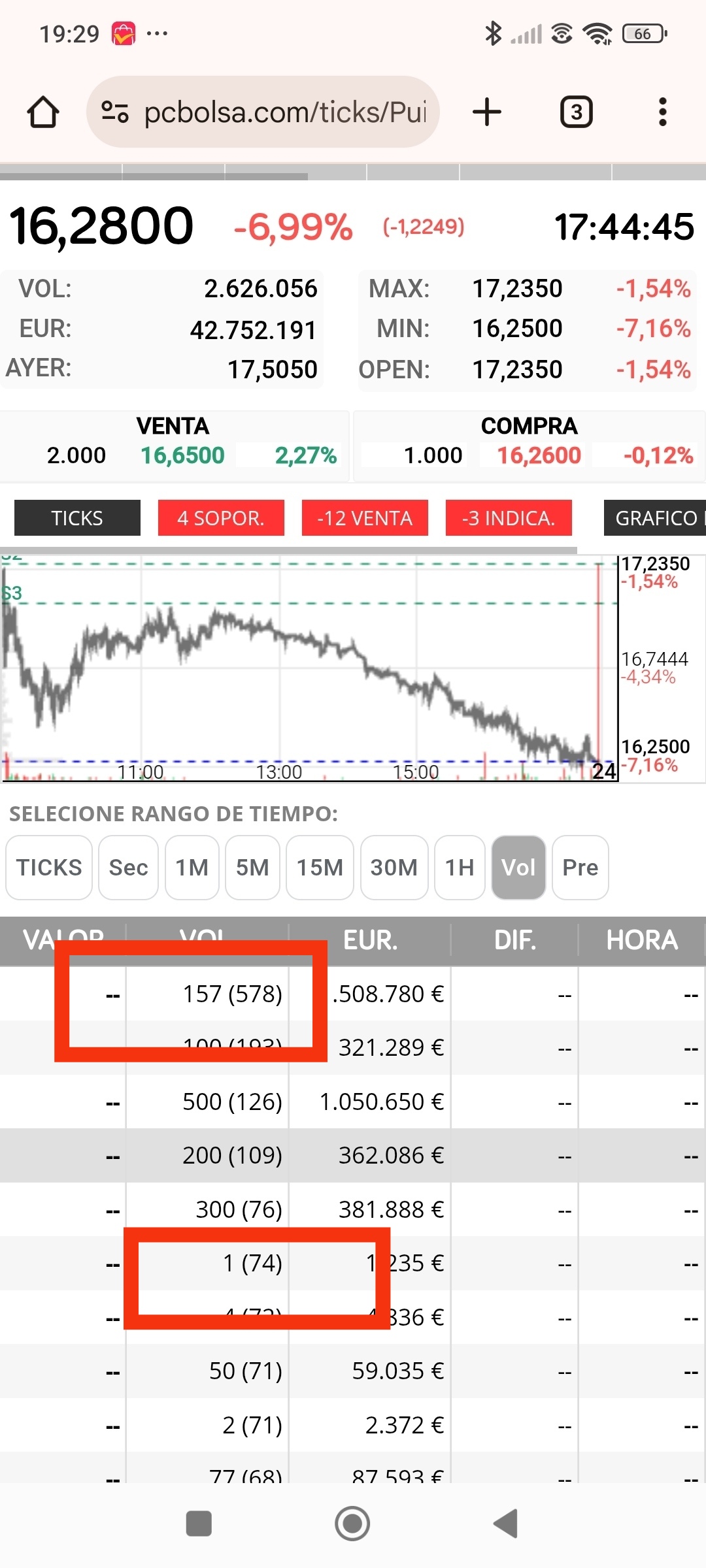 Siguen entrando 1 (74 ese día) mientras el valor cambia de numeración , sube suavemente mientras van colocando papelitos....con los malos de ese valor (15x)
