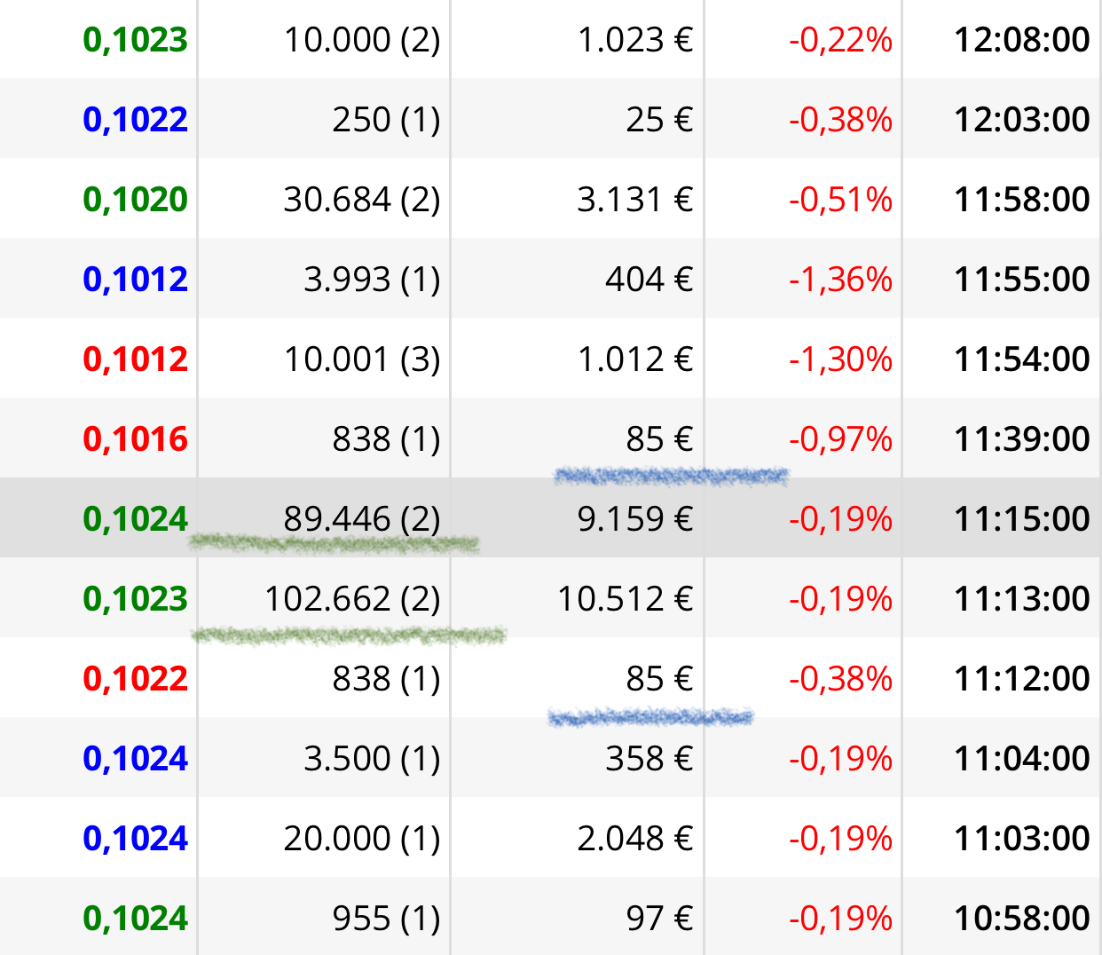 Mirad hoy toca el 85
Así controlan el precio para que se mantenga en un rango de precios y no se aleje de donde interesa que esté
Esos ticks son muy eficaces
Aquí es un uso constante sobre todo en 2024 eran muy frecuentes y siempre a la baja …
Claro tocaba una AK a finales de año
La acción está muy controlada.