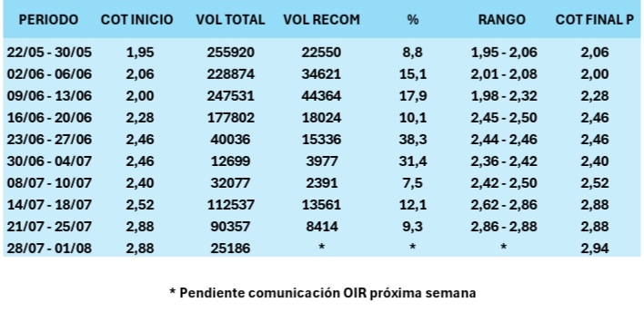 Hola , pongo captura recompra en SNG a cargo de Renta4
Periodo
Precios inicios y final de periodo.
Volumen recompras R4
OIR de inicio 22 Mayo.
Por 1 millón de euros.
Precio máximo 3,54 ( max último año)
Aumentó considerablemente el volumen.
Hizo que los "quemados" pudieran salir airosos y al calor de la recompra entrara savia nueva.
Ya digo que es muy importante iniciarlo cuanto antes en ETC.
Saludos