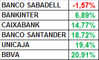 No lo digo yo, lo dicen los números.
Este es el comportamiento de los bancos (ultimo trimestre)
Desde que BSL rechazo la OPA