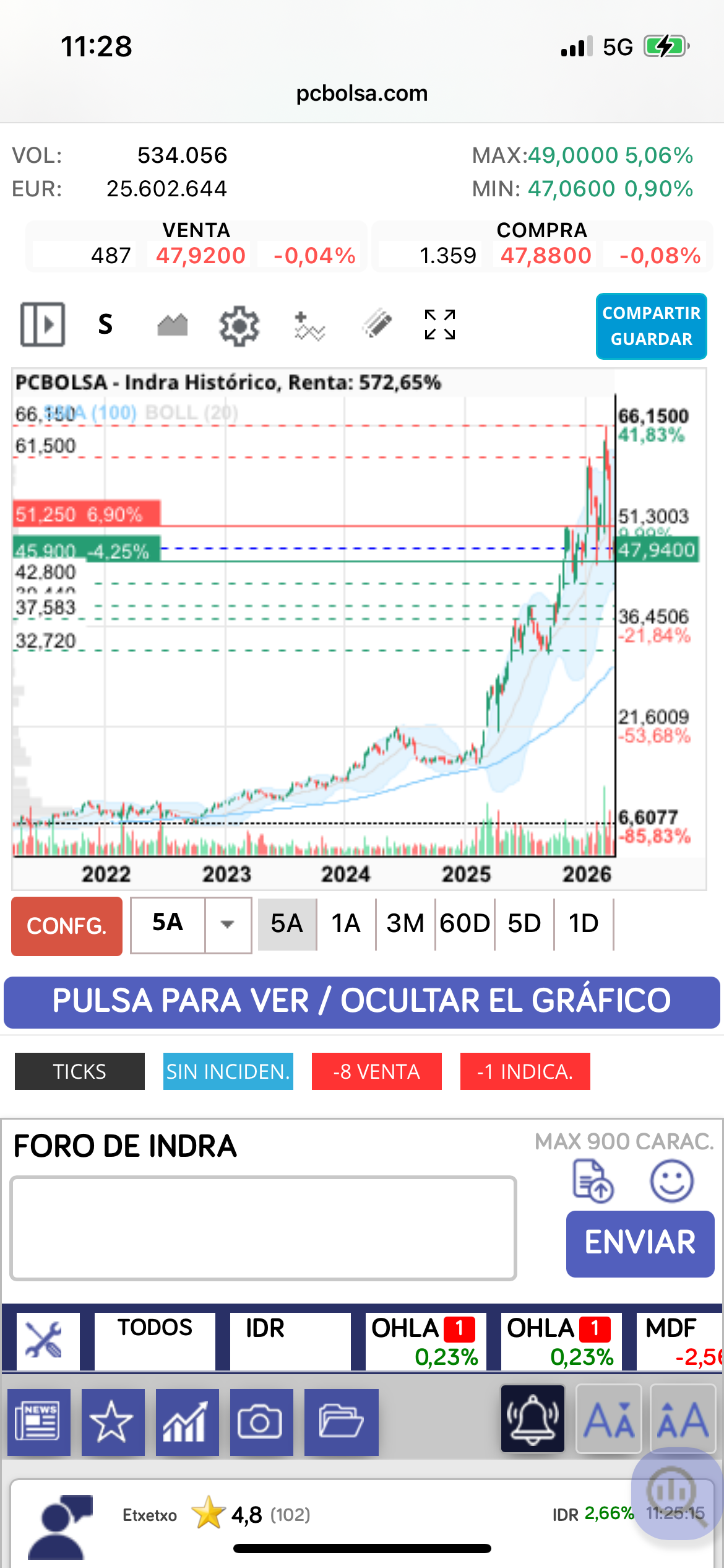 Como para no tener confianza ! Mientras se guarde un buen dinero por si baja ….