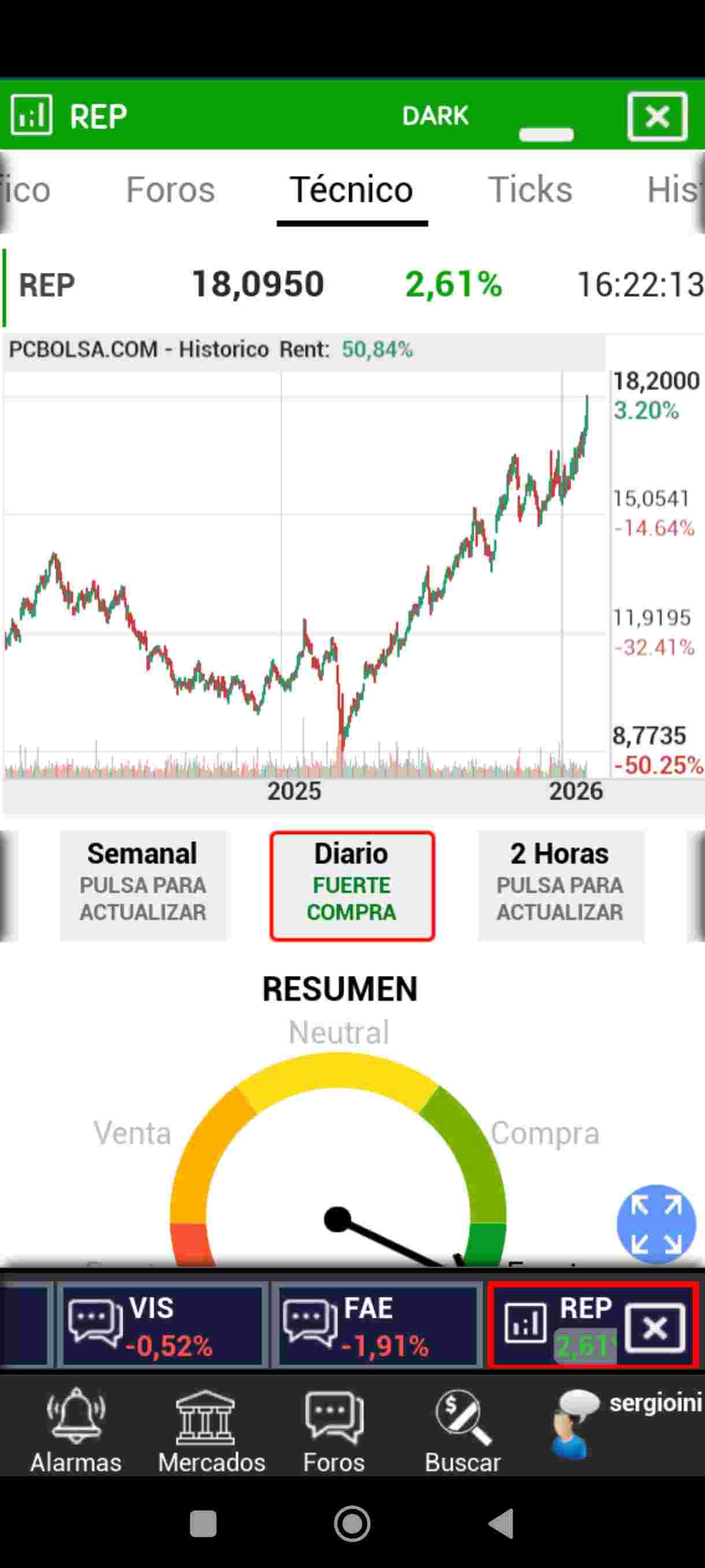 grafico de la accion REPSOL