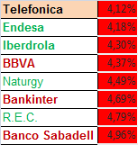 Peores valores para invertir a corto plazo (ultimo mes)
Hasta los wibors estoy de Timofonica.
